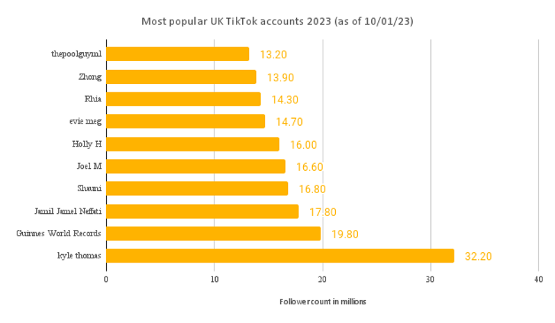 A statistic showing the number of followers of the most popular TikTok users in the UK.